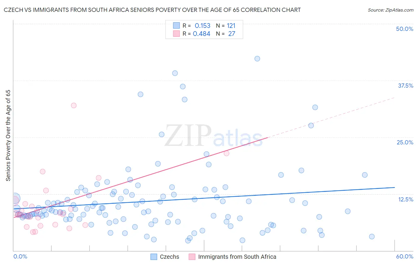 Czech vs Immigrants from South Africa Seniors Poverty Over the Age of 65