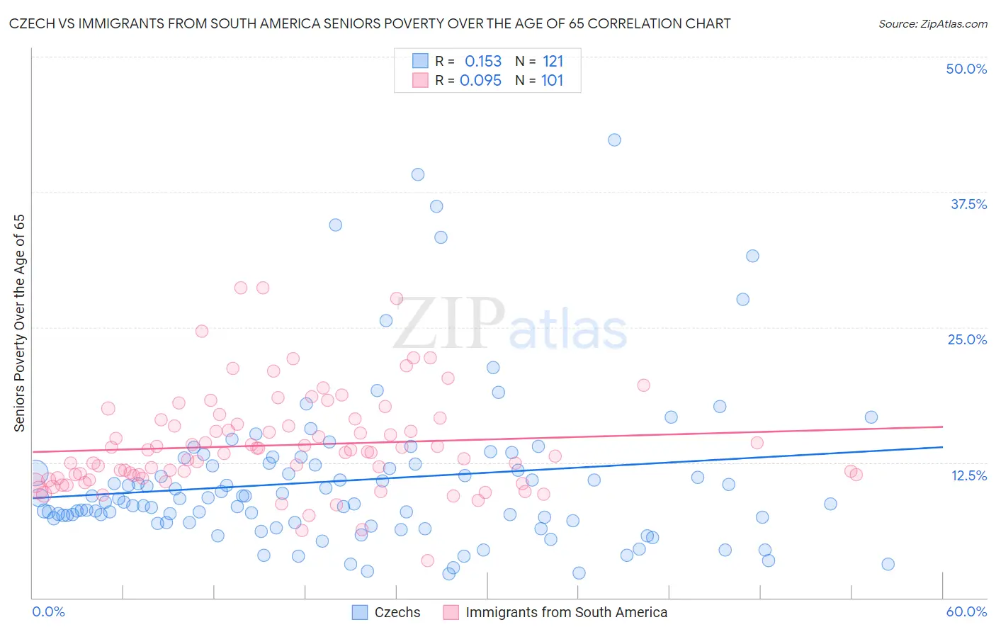 Czech vs Immigrants from South America Seniors Poverty Over the Age of 65
