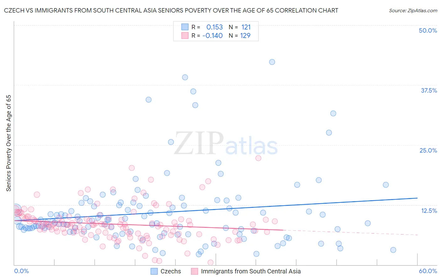 Czech vs Immigrants from South Central Asia Seniors Poverty Over the Age of 65