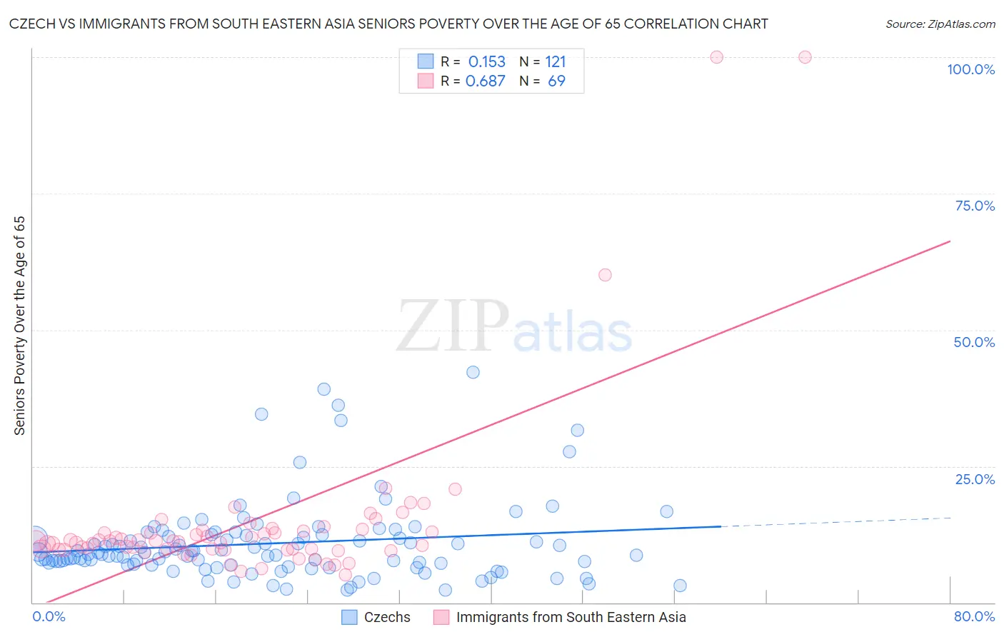 Czech vs Immigrants from South Eastern Asia Seniors Poverty Over the Age of 65
