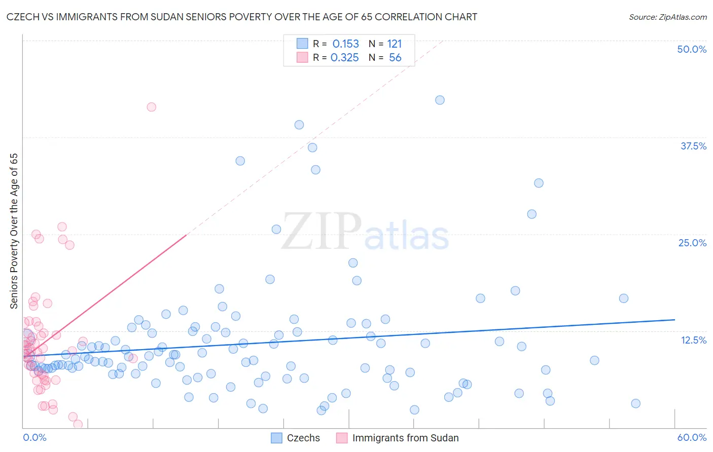 Czech vs Immigrants from Sudan Seniors Poverty Over the Age of 65