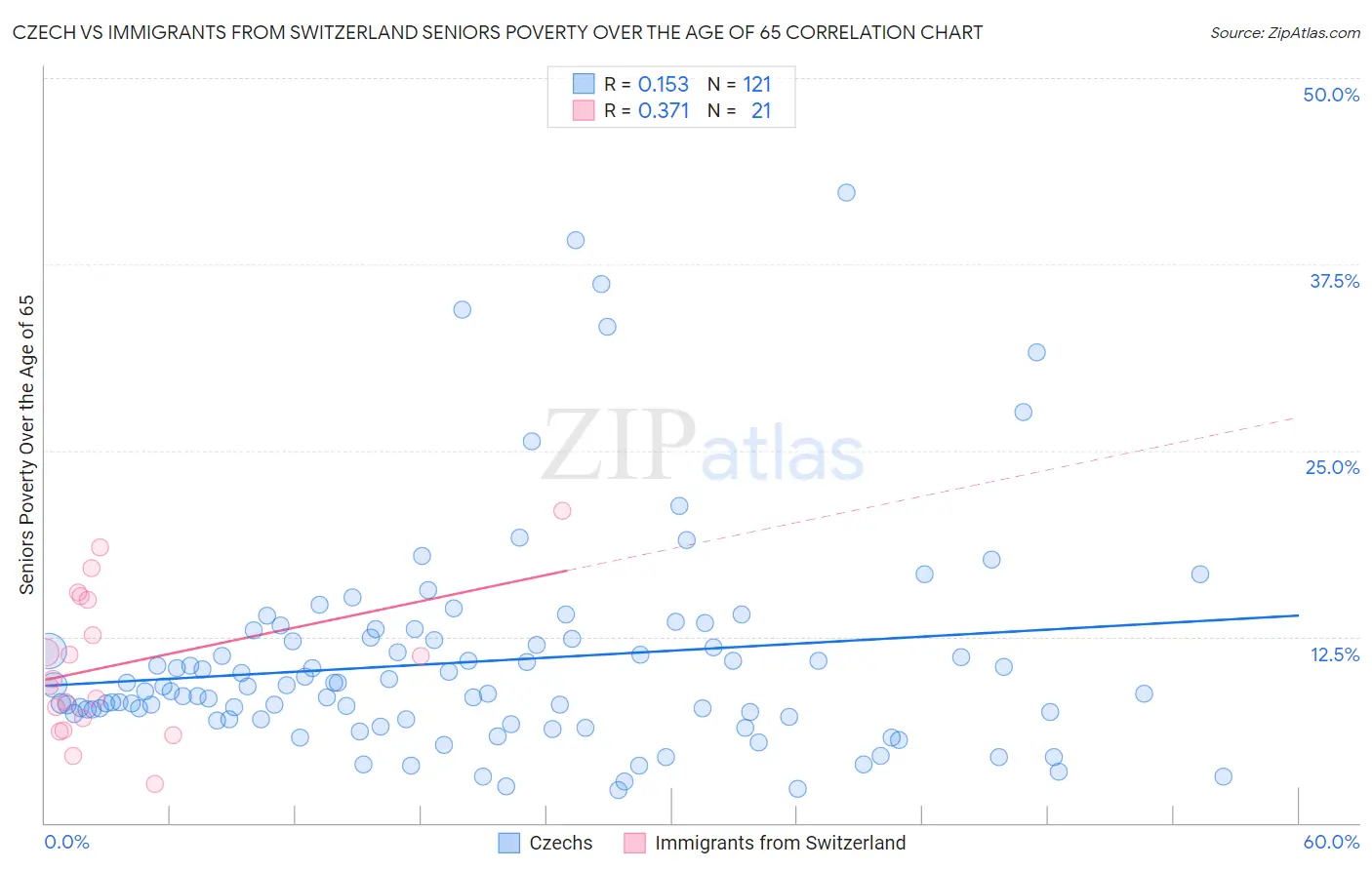 Czech vs Immigrants from Switzerland Seniors Poverty Over the Age of 65