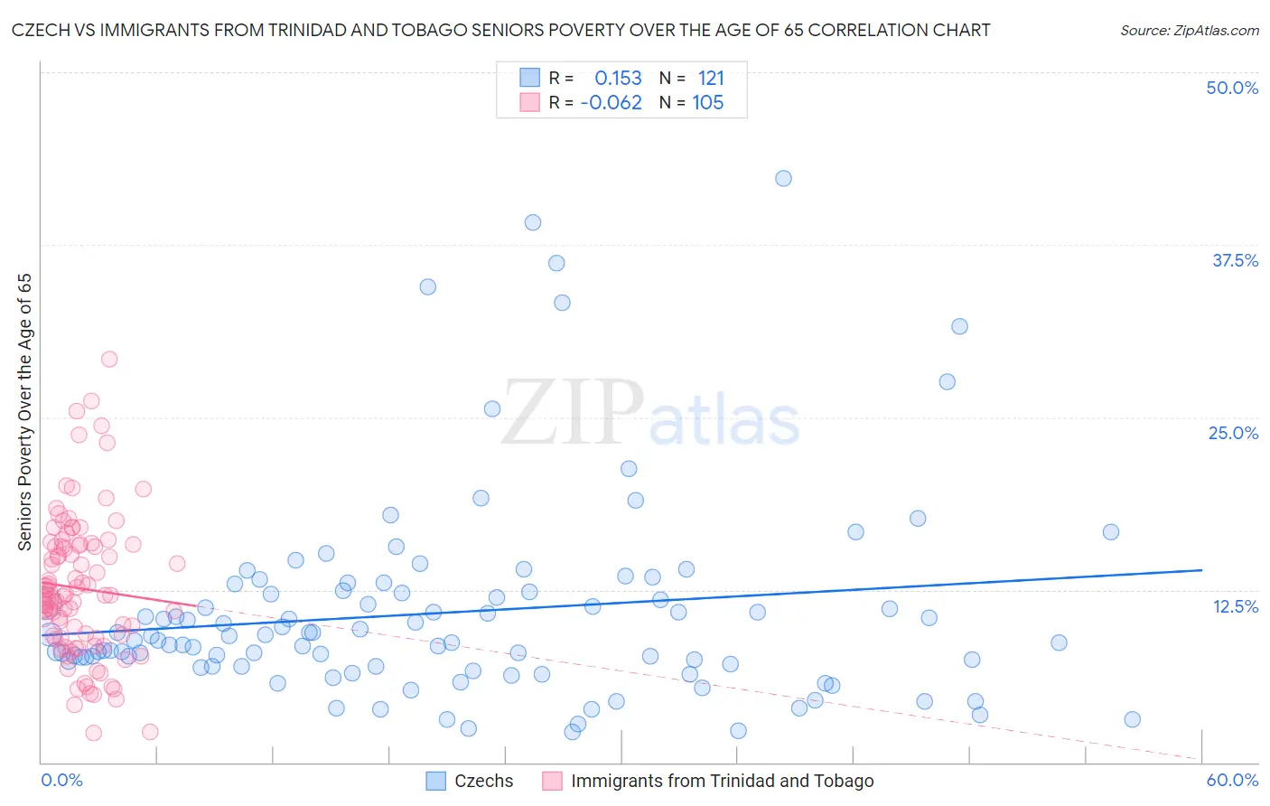 Czech vs Immigrants from Trinidad and Tobago Seniors Poverty Over the Age of 65