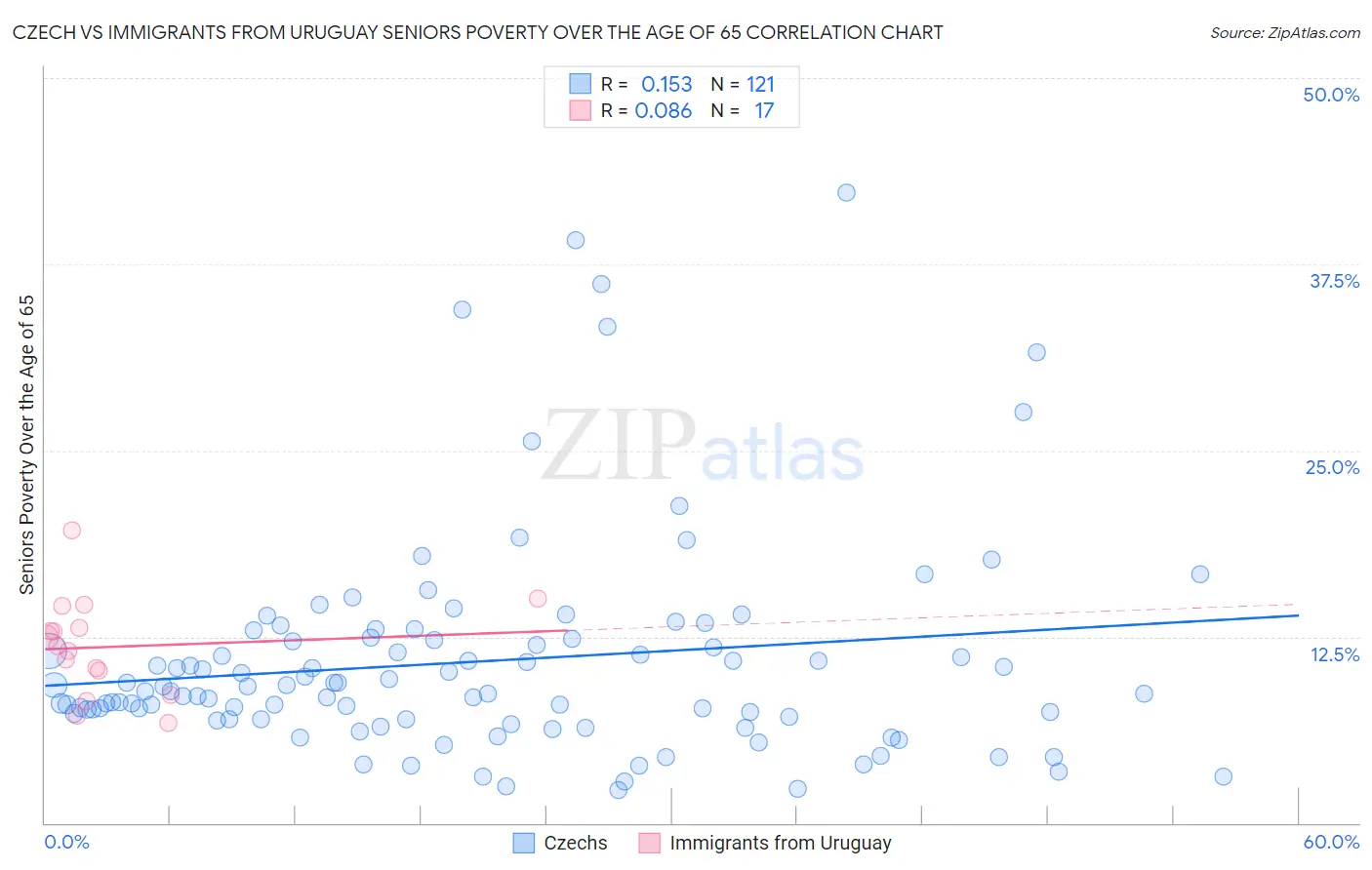 Czech vs Immigrants from Uruguay Seniors Poverty Over the Age of 65