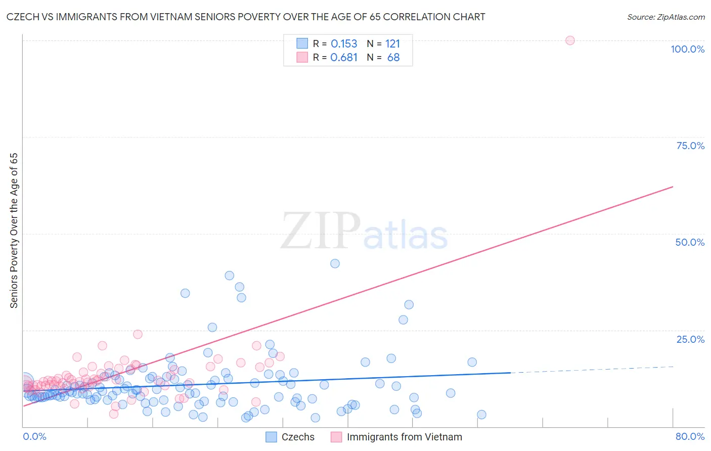Czech vs Immigrants from Vietnam Seniors Poverty Over the Age of 65