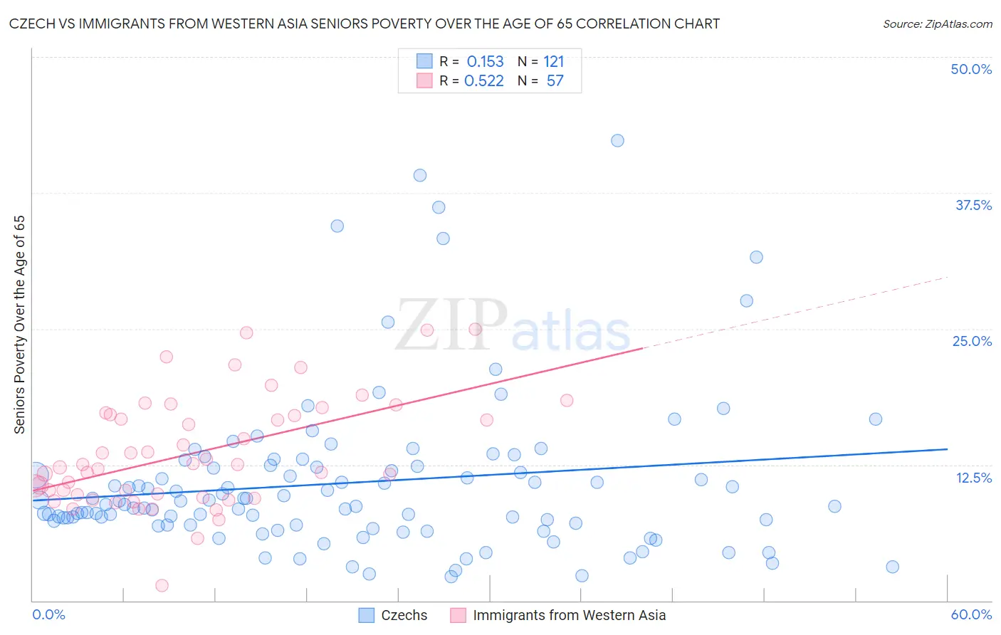 Czech vs Immigrants from Western Asia Seniors Poverty Over the Age of 65