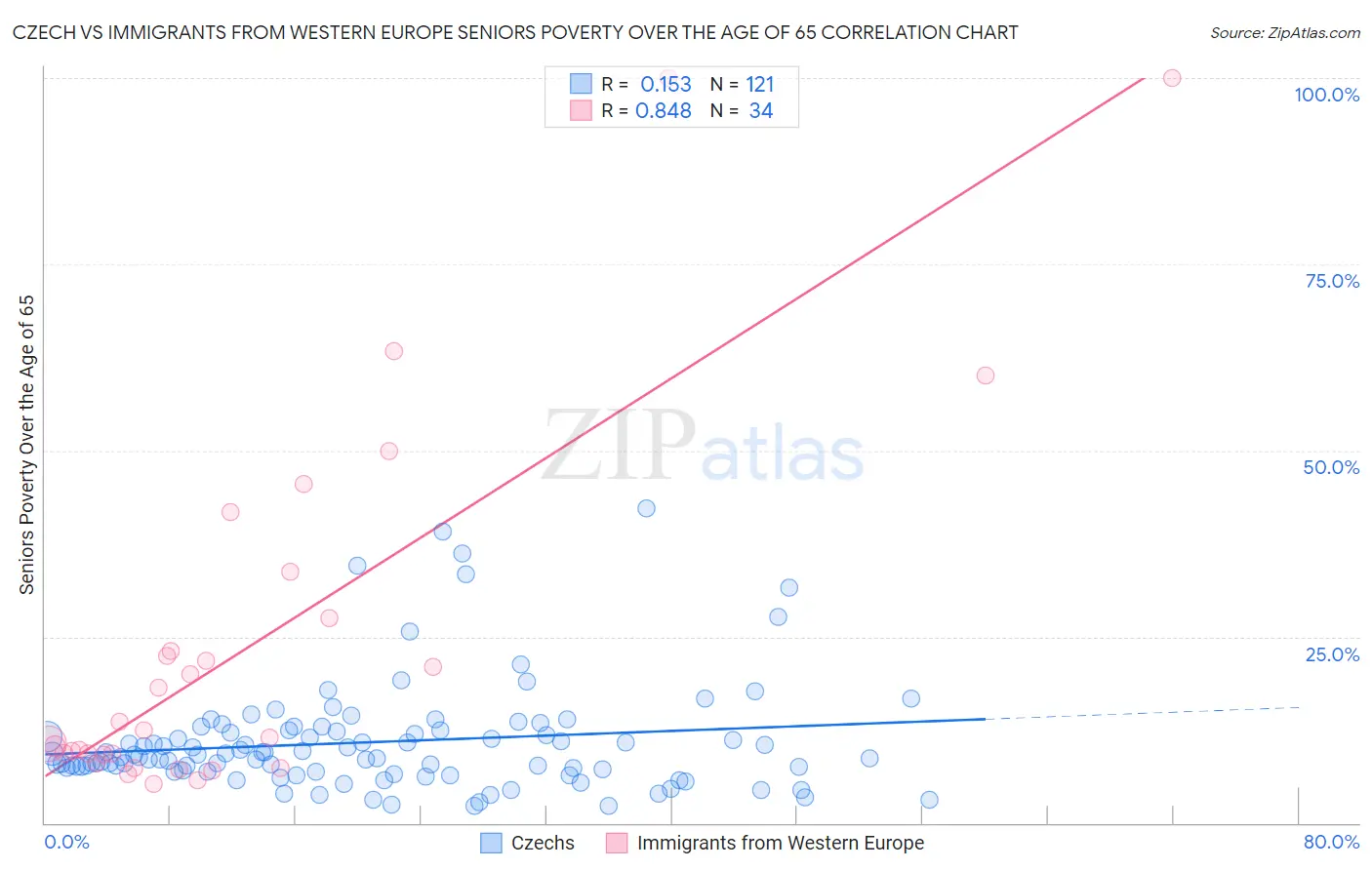 Czech vs Immigrants from Western Europe Seniors Poverty Over the Age of 65