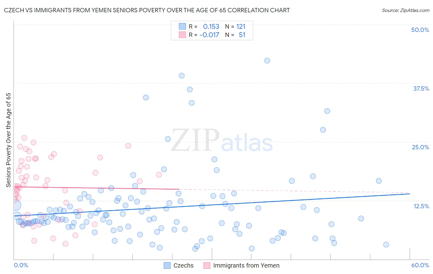 Czech vs Immigrants from Yemen Seniors Poverty Over the Age of 65