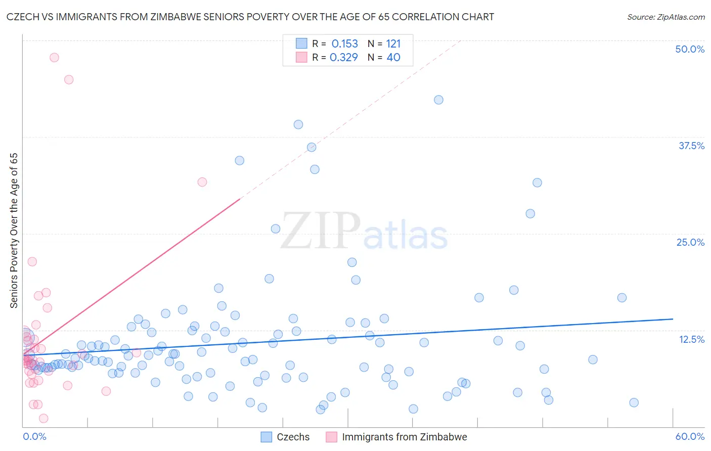 Czech vs Immigrants from Zimbabwe Seniors Poverty Over the Age of 65
