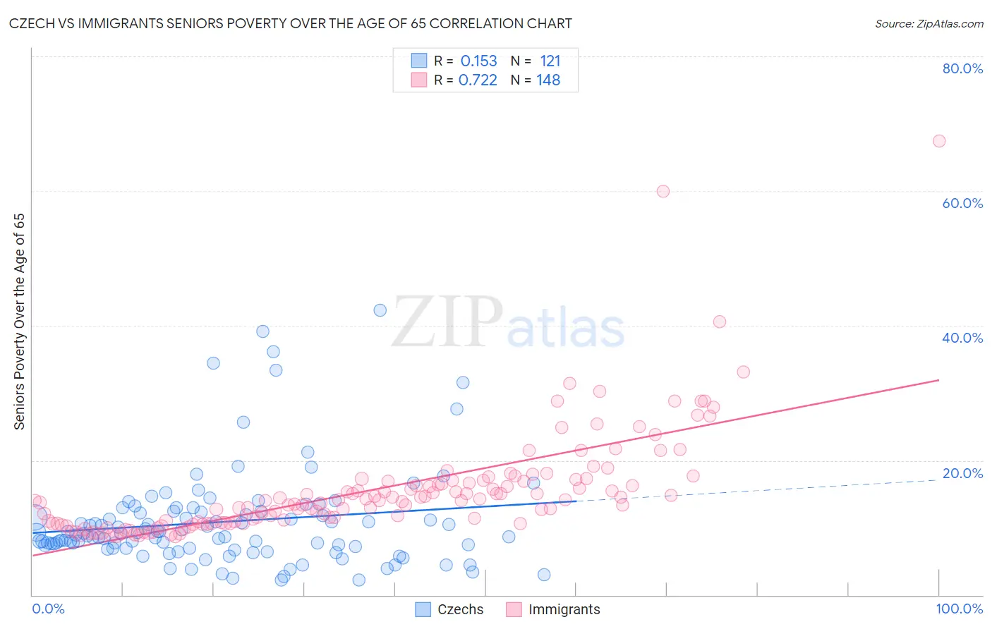Czech vs Immigrants Seniors Poverty Over the Age of 65