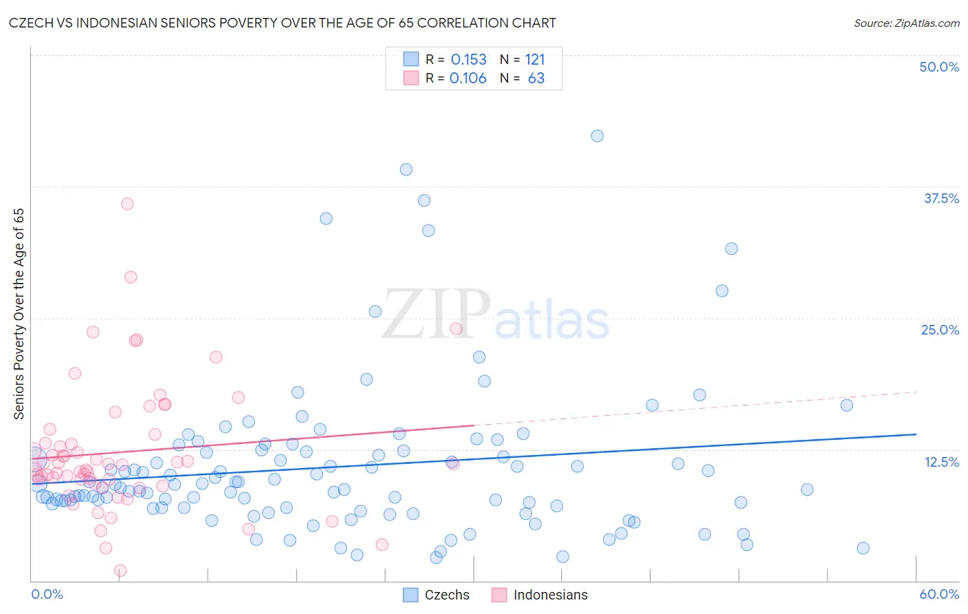 Czech vs Indonesian Seniors Poverty Over the Age of 65
