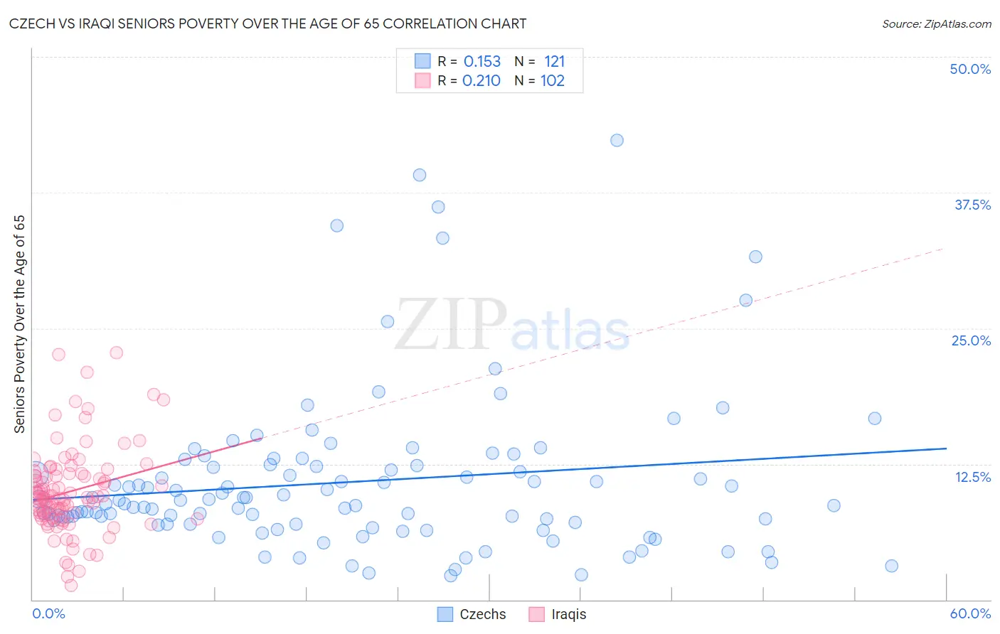 Czech vs Iraqi Seniors Poverty Over the Age of 65