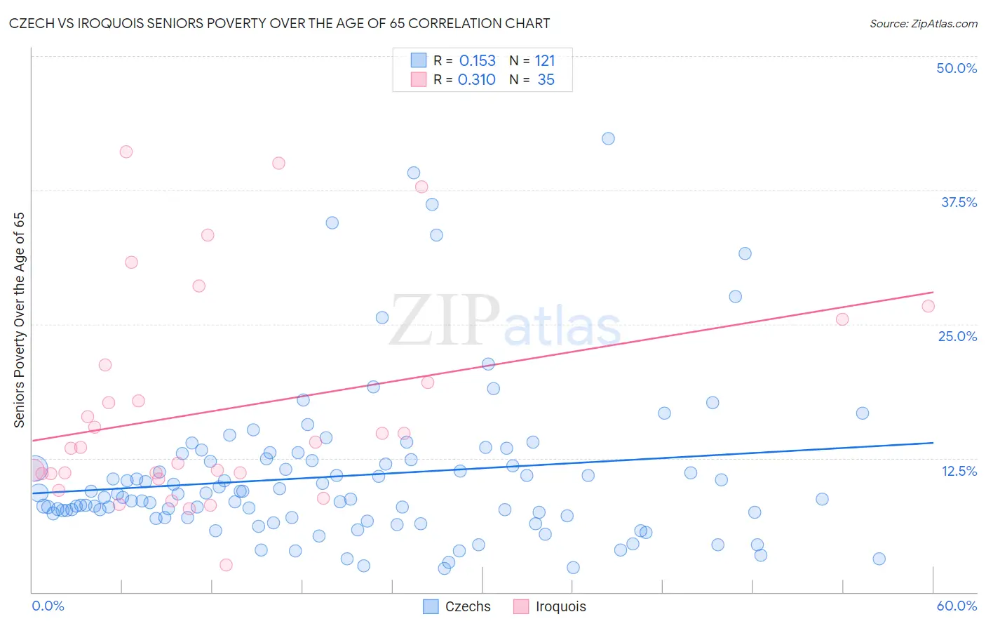 Czech vs Iroquois Seniors Poverty Over the Age of 65