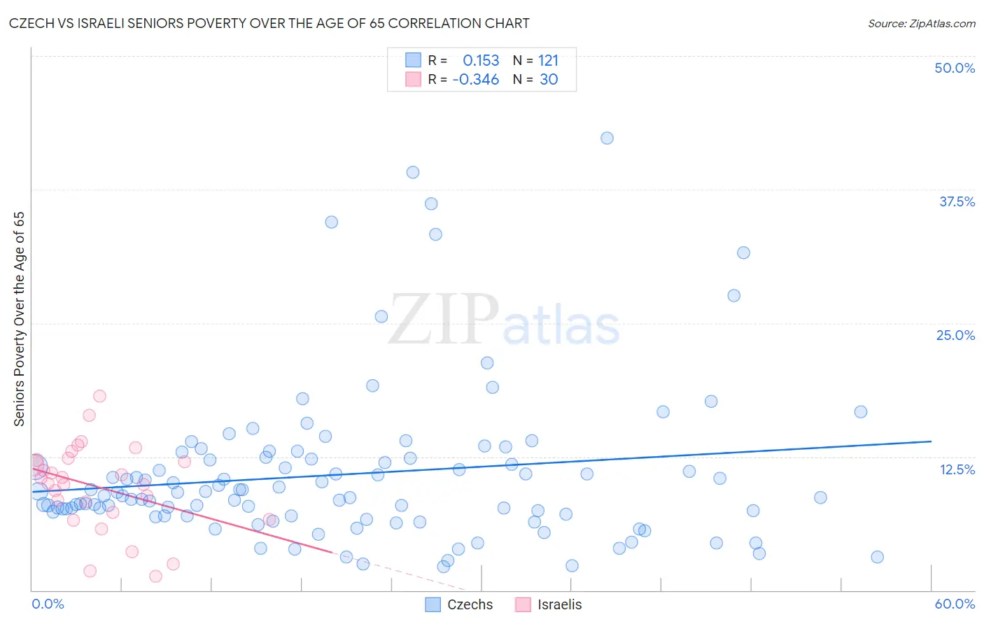Czech vs Israeli Seniors Poverty Over the Age of 65