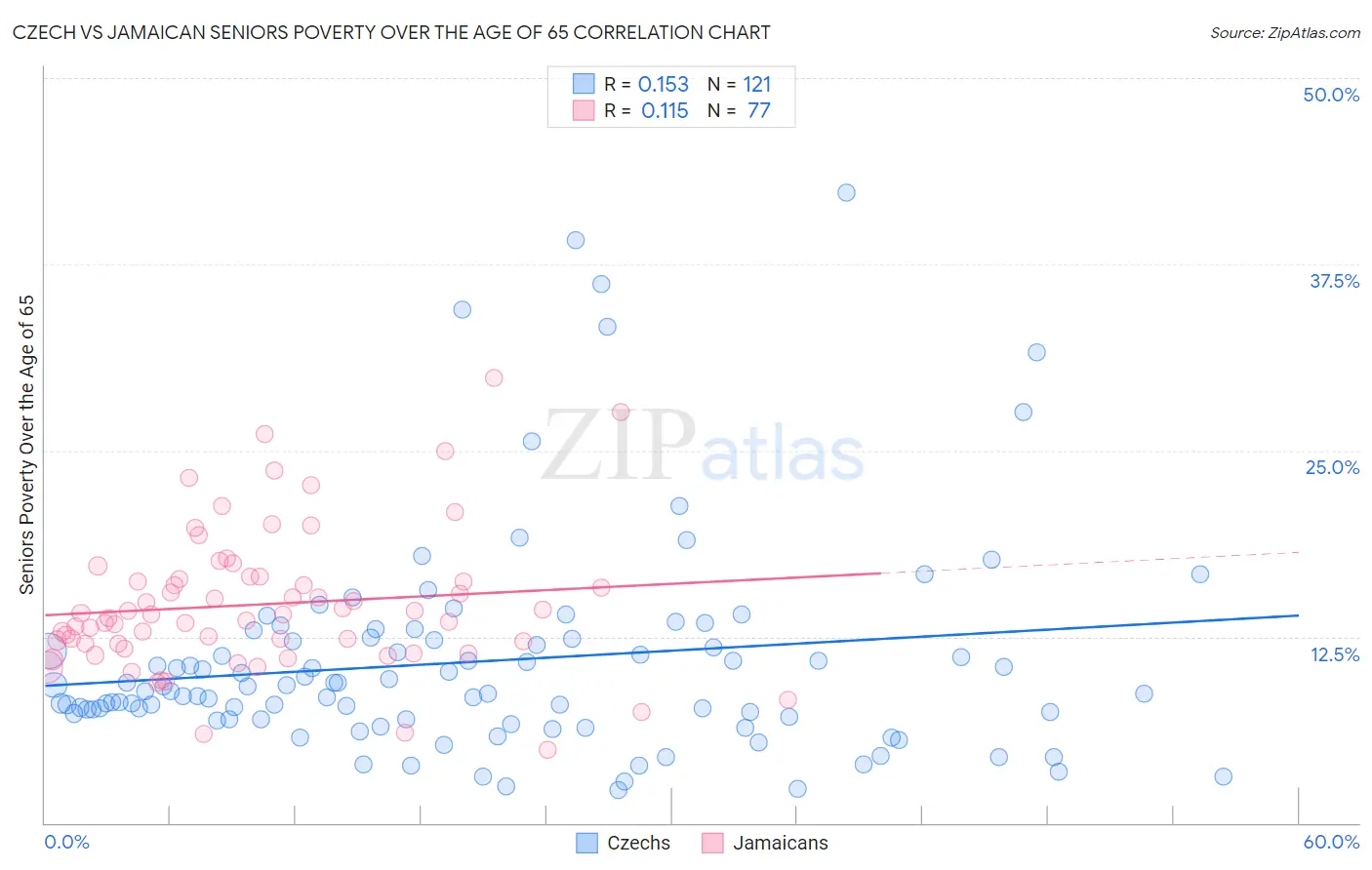Czech vs Jamaican Seniors Poverty Over the Age of 65