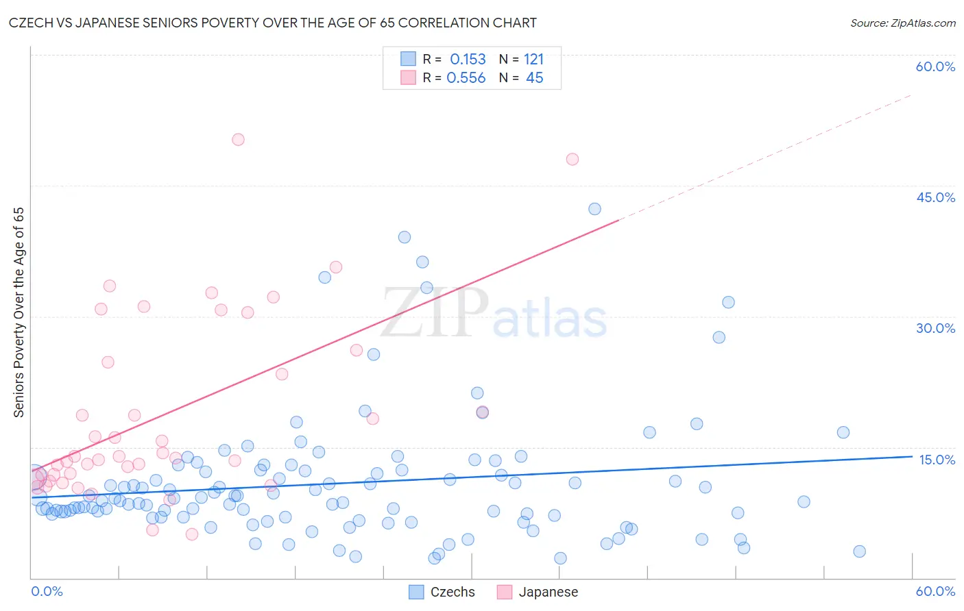 Czech vs Japanese Seniors Poverty Over the Age of 65