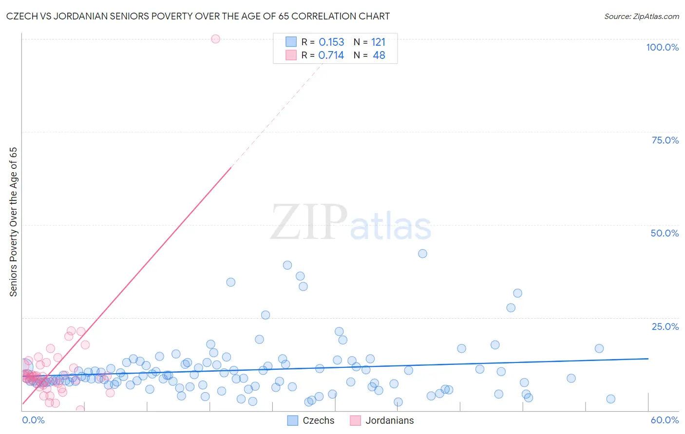 Czech vs Jordanian Seniors Poverty Over the Age of 65