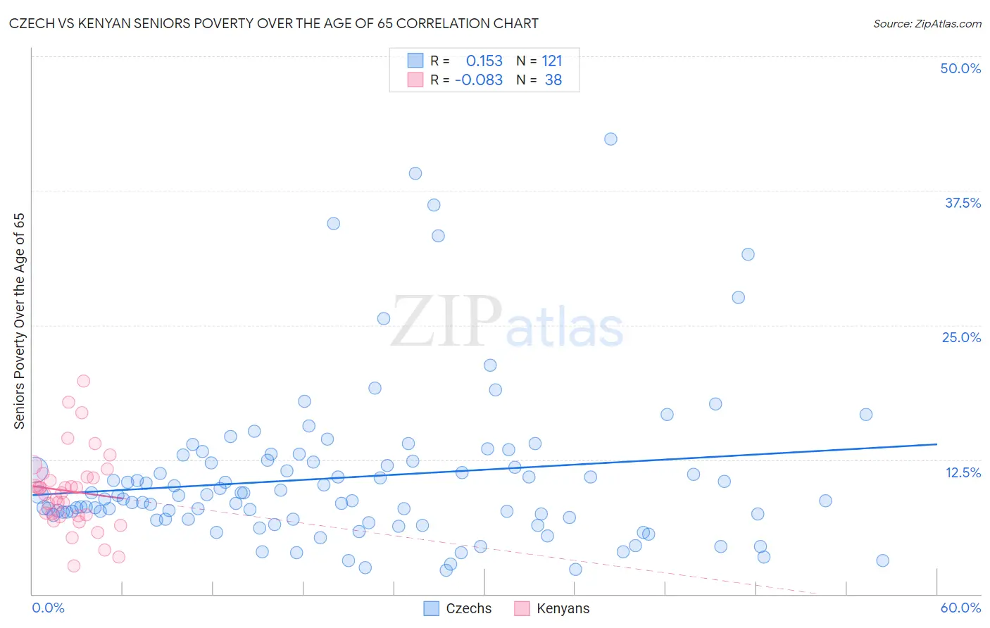Czech vs Kenyan Seniors Poverty Over the Age of 65