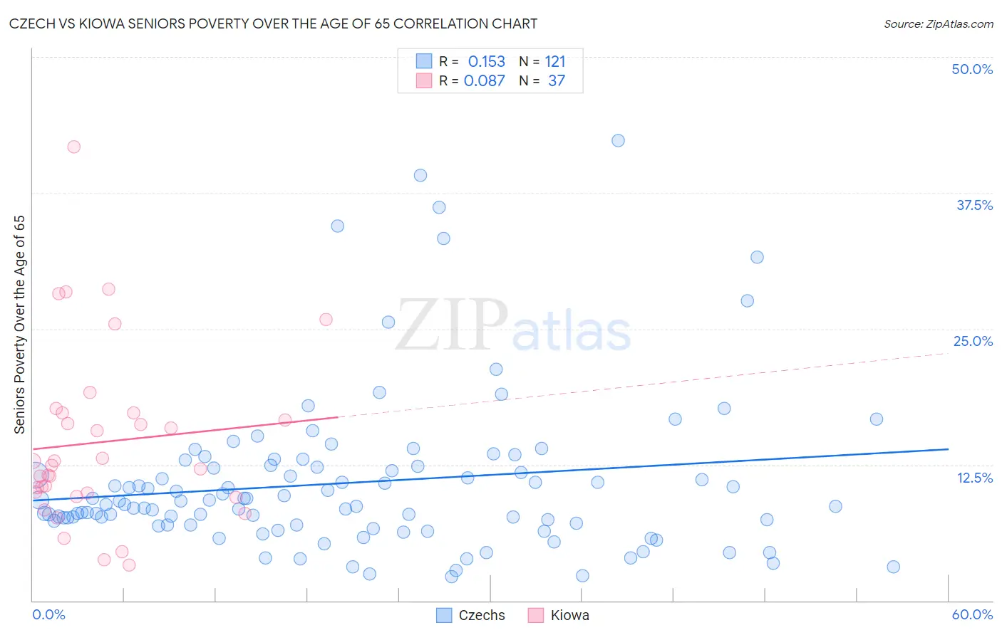 Czech vs Kiowa Seniors Poverty Over the Age of 65