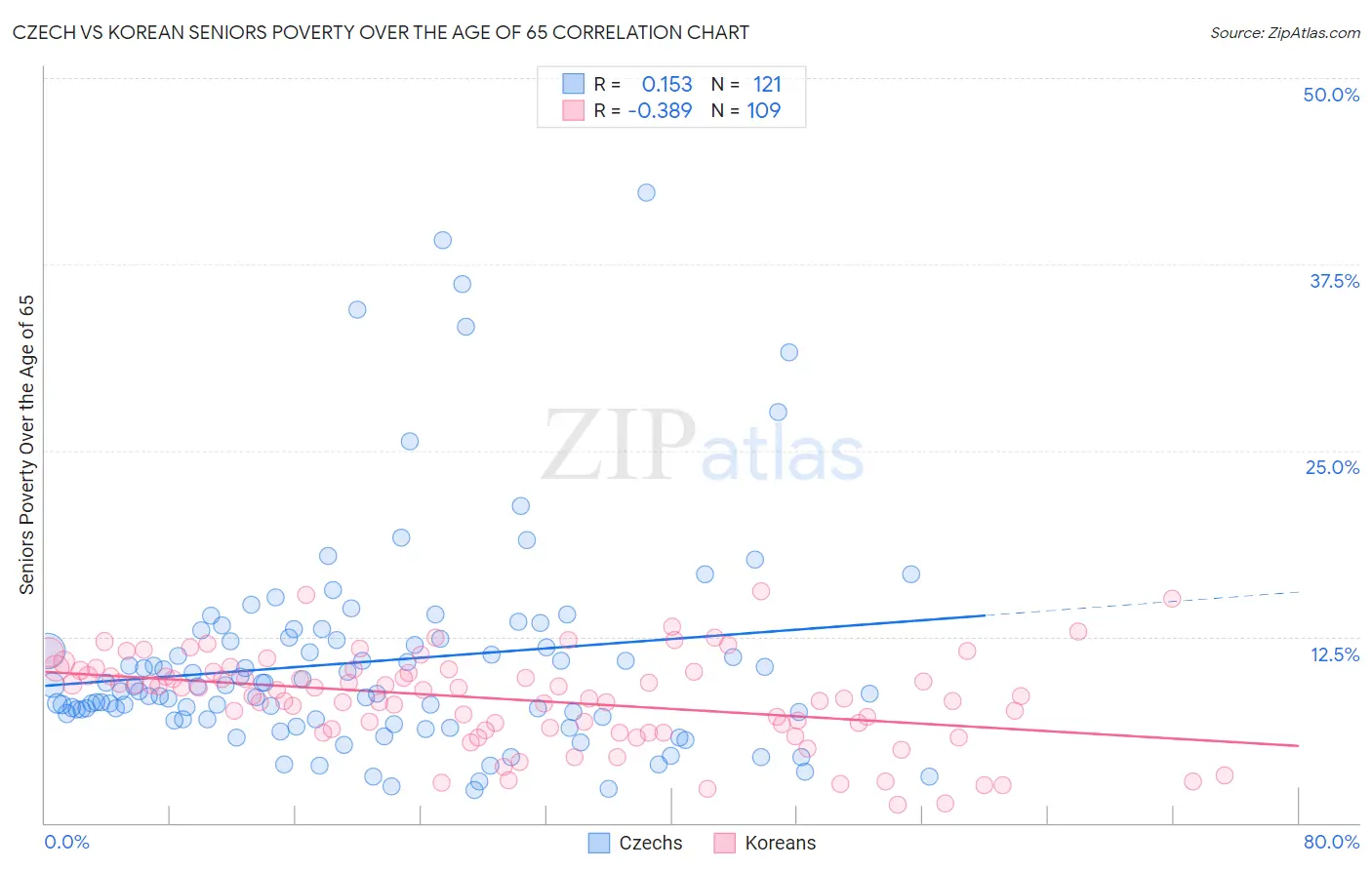 Czech vs Korean Seniors Poverty Over the Age of 65