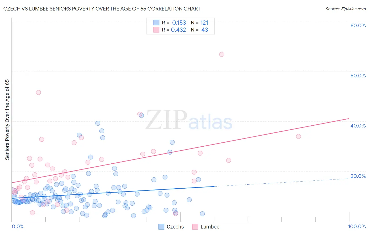 Czech vs Lumbee Seniors Poverty Over the Age of 65