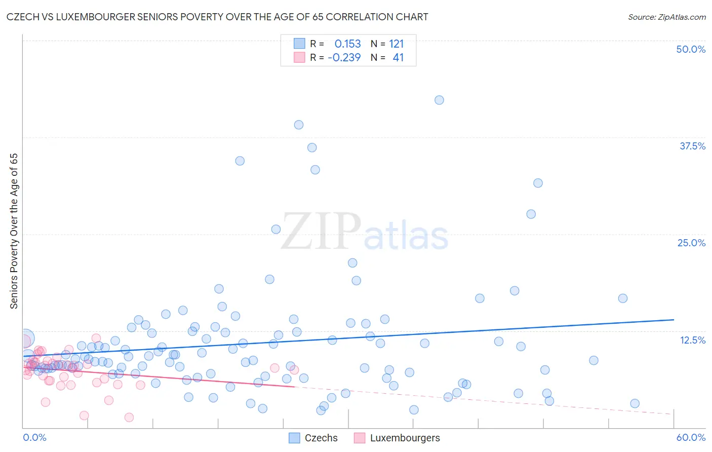Czech vs Luxembourger Seniors Poverty Over the Age of 65