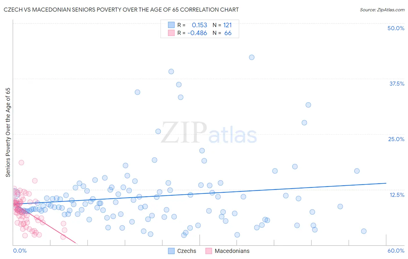 Czech vs Macedonian Seniors Poverty Over the Age of 65