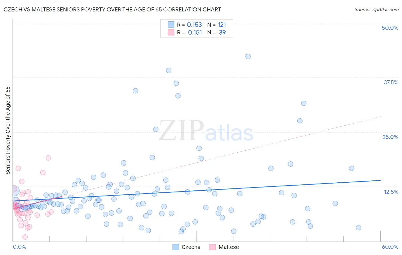 Czech vs Maltese Seniors Poverty Over the Age of 65