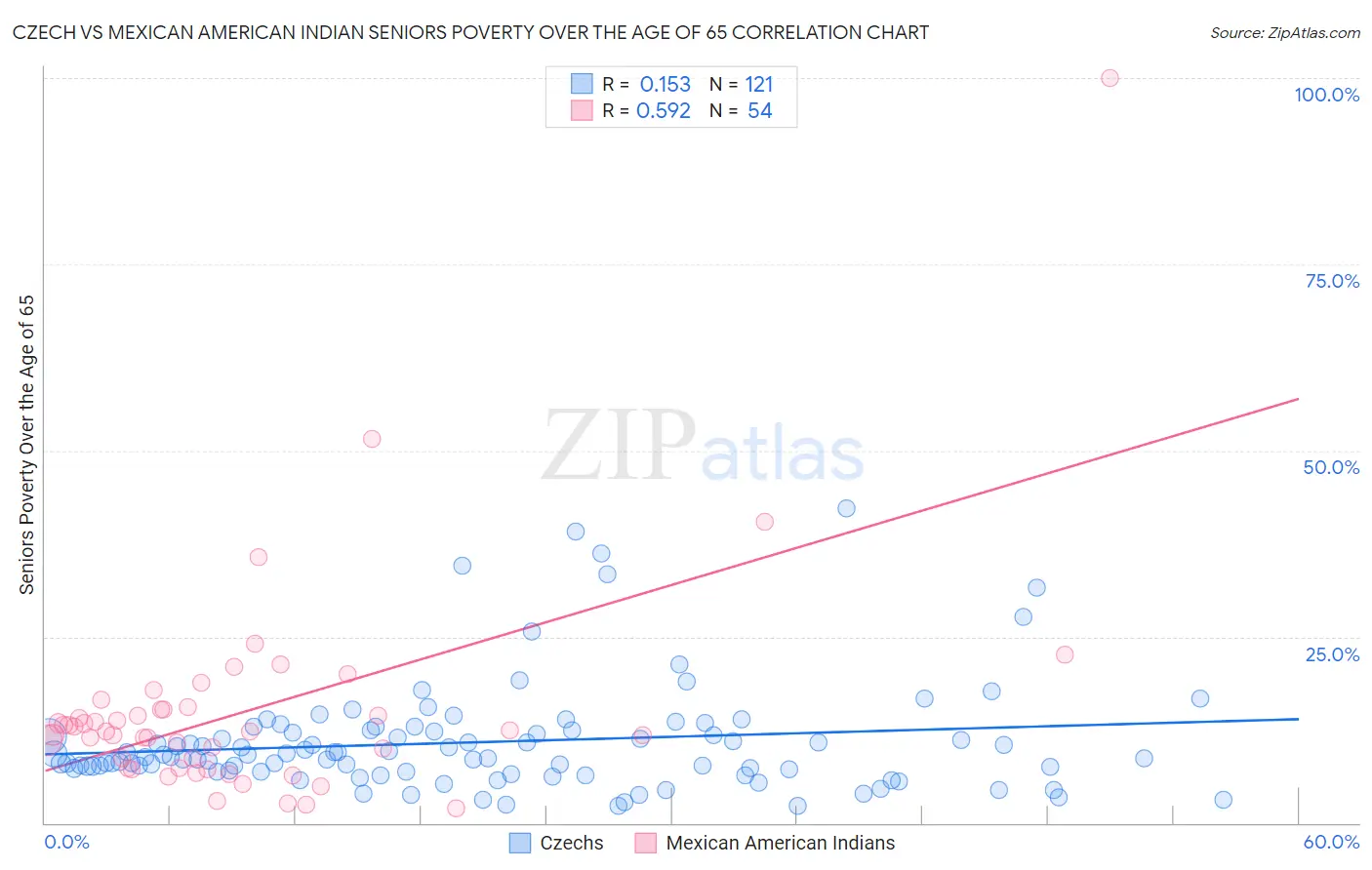 Czech vs Mexican American Indian Seniors Poverty Over the Age of 65