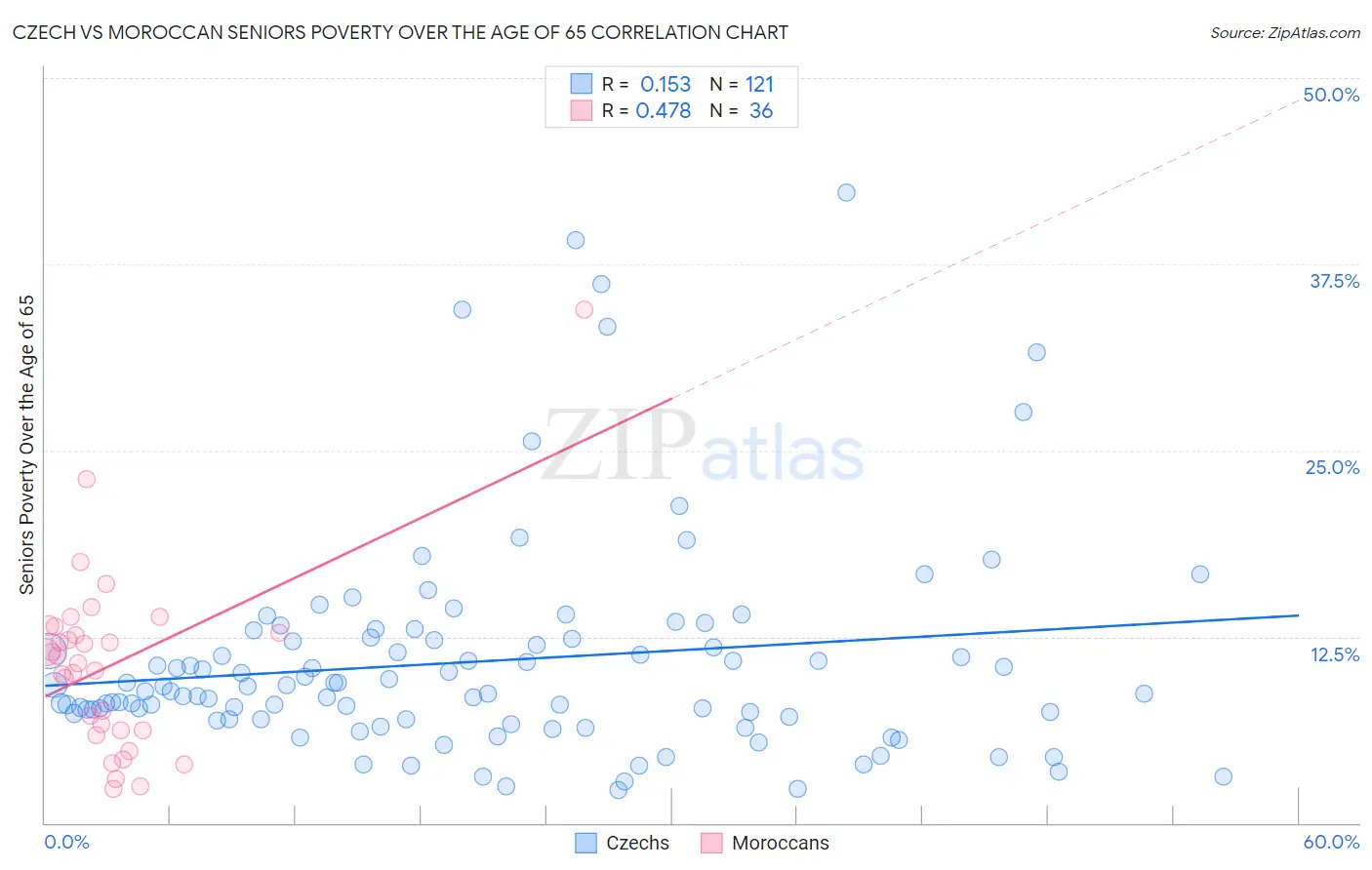 Czech vs Moroccan Seniors Poverty Over the Age of 65