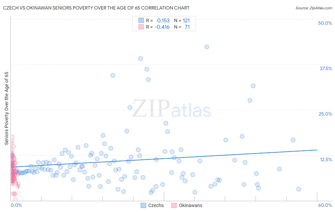 Czech vs Okinawan Seniors Poverty Over the Age of 65