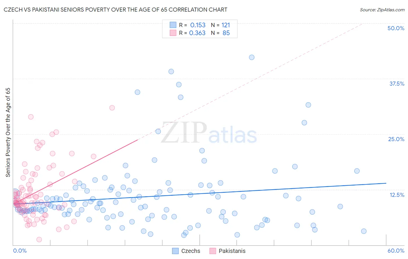 Czech vs Pakistani Seniors Poverty Over the Age of 65