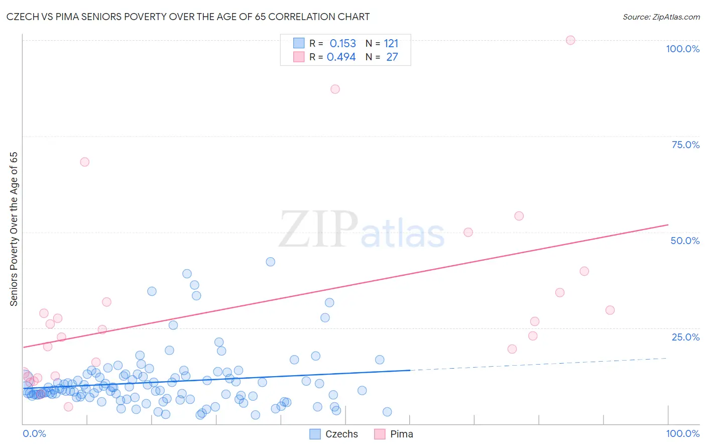Czech vs Pima Seniors Poverty Over the Age of 65