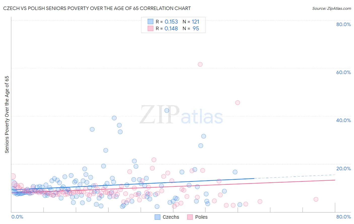 Czech vs Polish Seniors Poverty Over the Age of 65