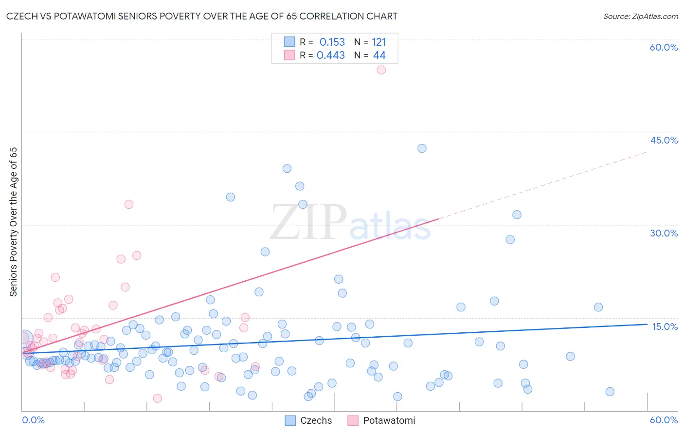Czech vs Potawatomi Seniors Poverty Over the Age of 65