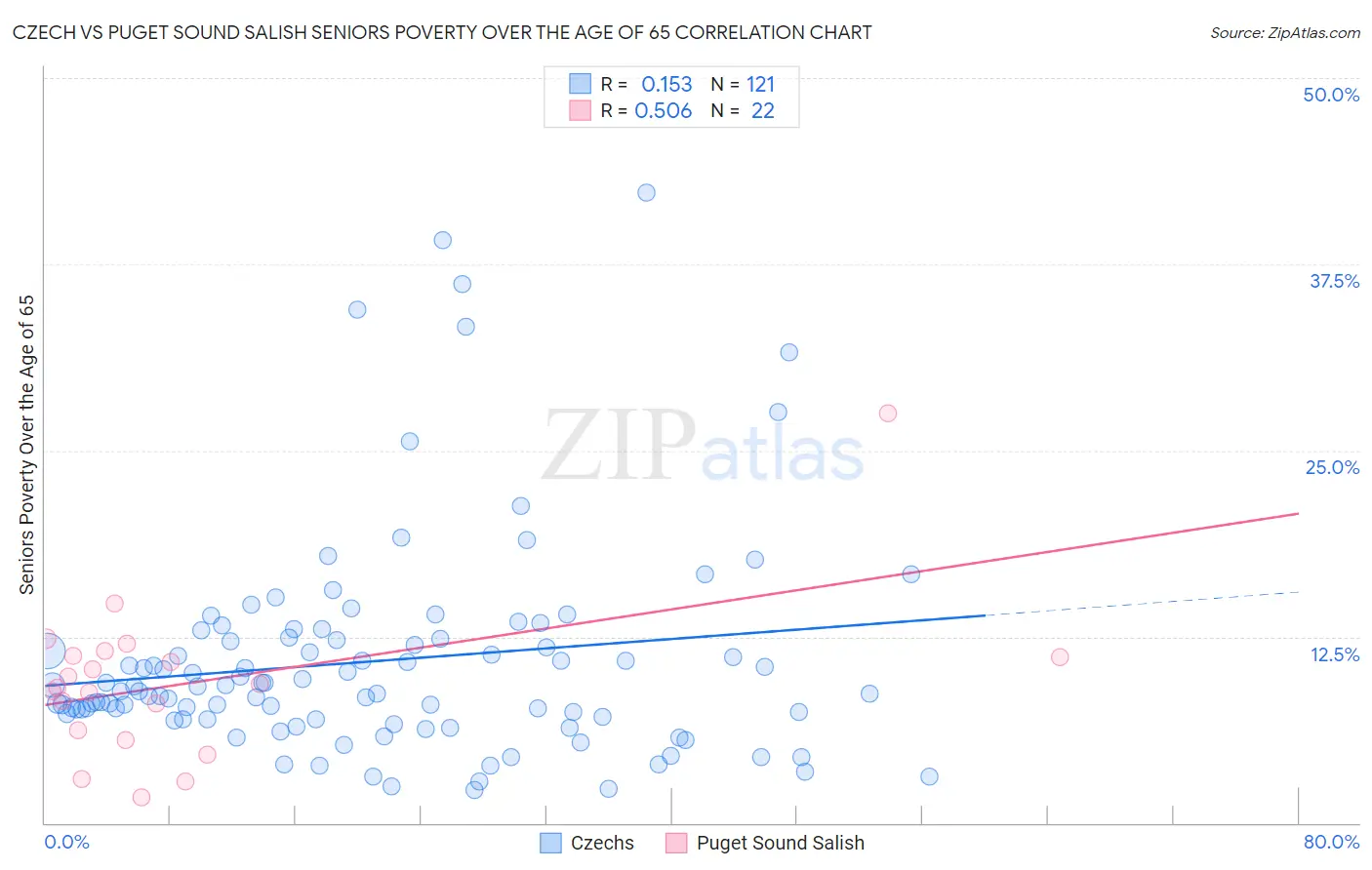 Czech vs Puget Sound Salish Seniors Poverty Over the Age of 65
