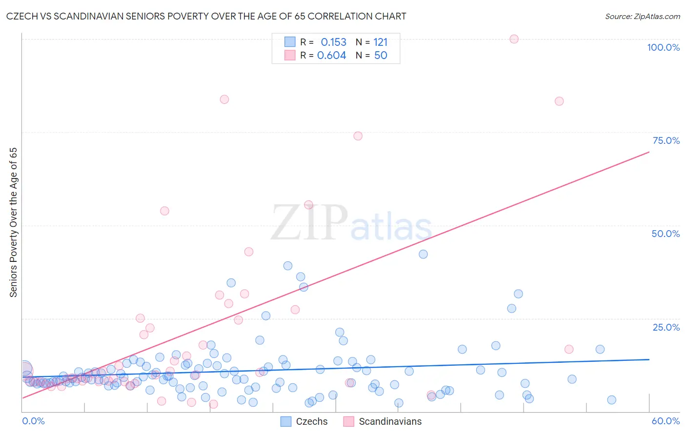 Czech vs Scandinavian Seniors Poverty Over the Age of 65
