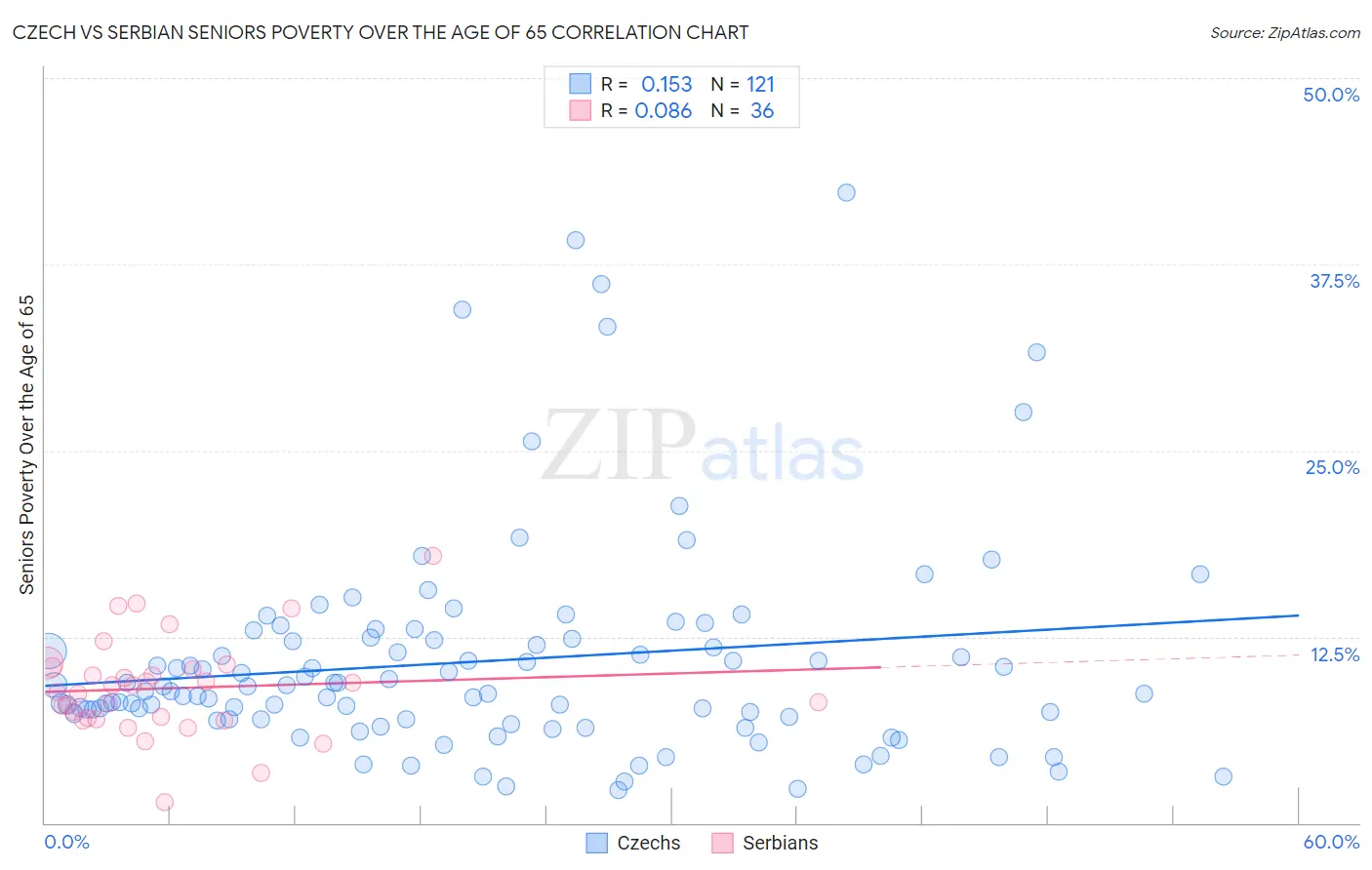 Czech vs Serbian Seniors Poverty Over the Age of 65