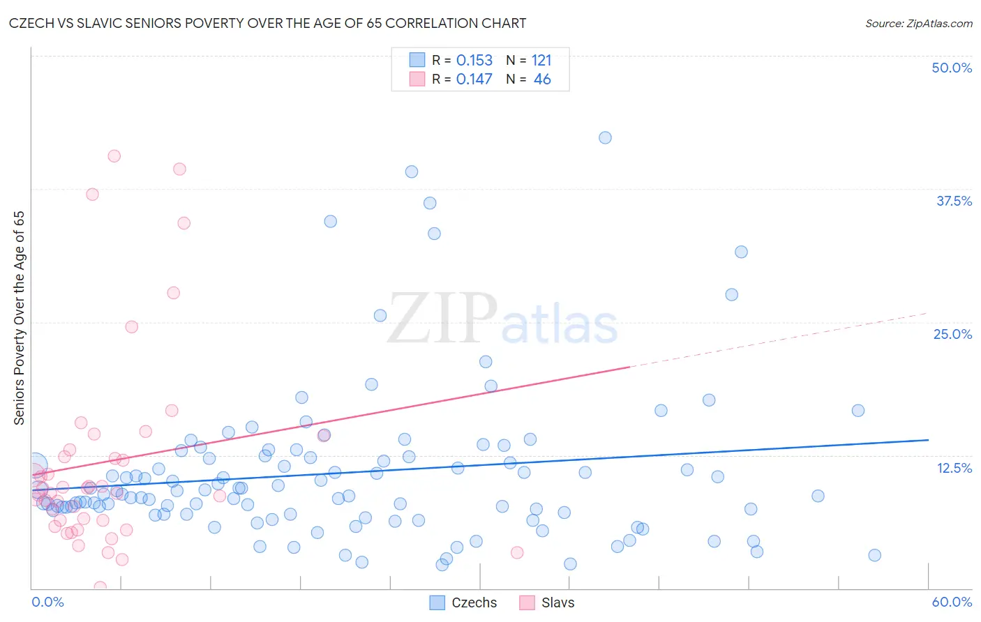 Czech vs Slavic Seniors Poverty Over the Age of 65