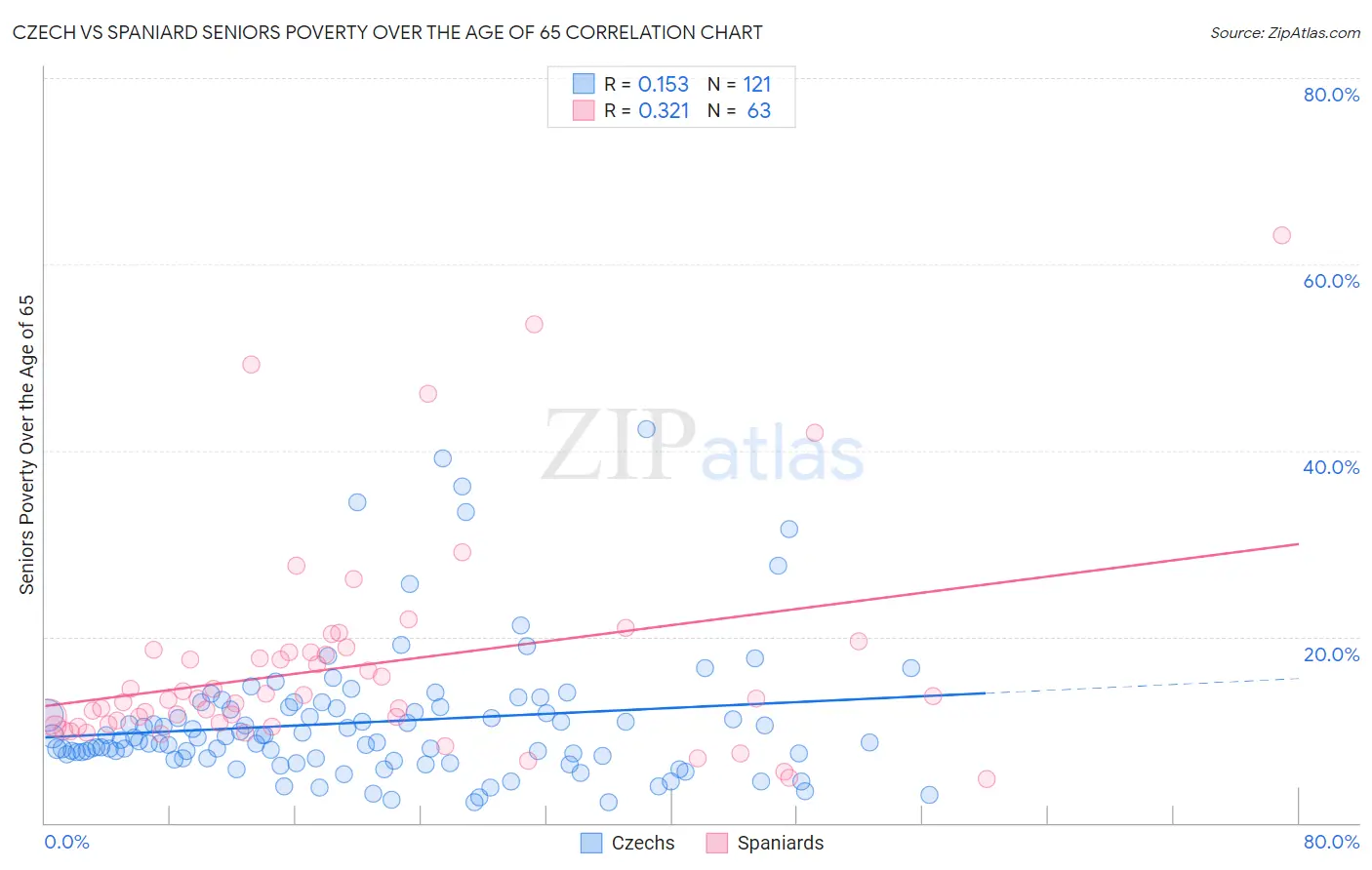 Czech vs Spaniard Seniors Poverty Over the Age of 65