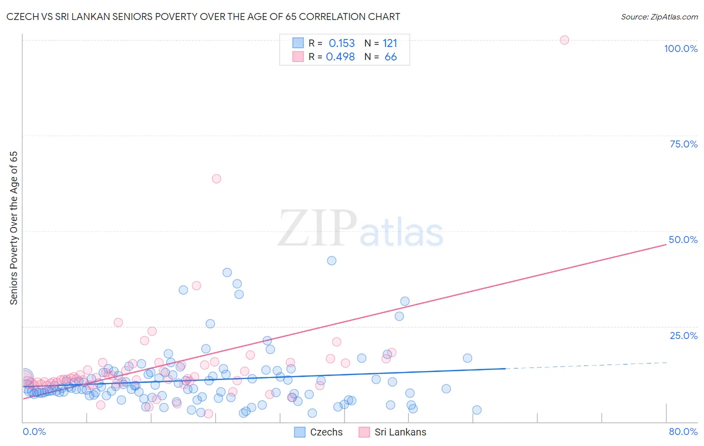 Czech vs Sri Lankan Seniors Poverty Over the Age of 65