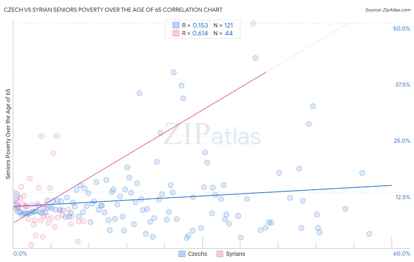 Czech vs Syrian Seniors Poverty Over the Age of 65