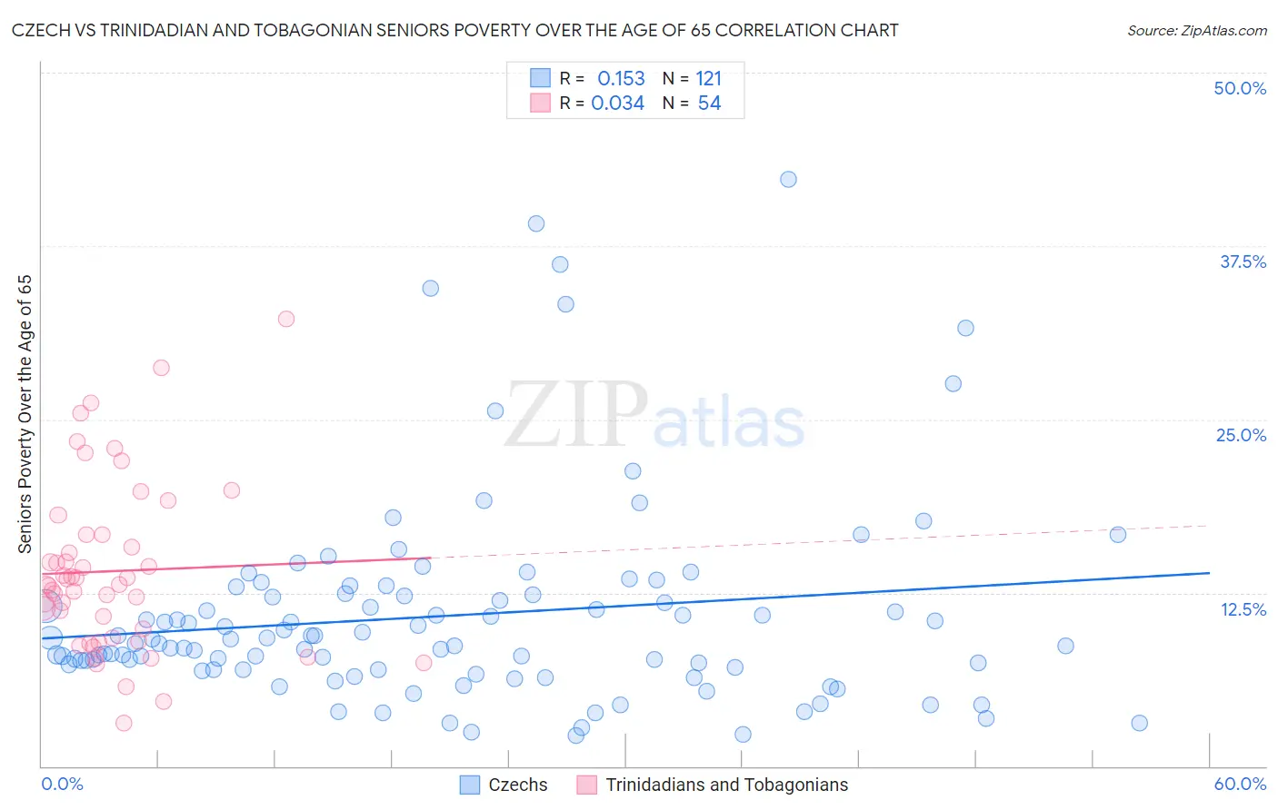 Czech vs Trinidadian and Tobagonian Seniors Poverty Over the Age of 65