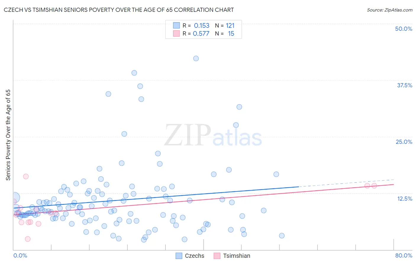 Czech vs Tsimshian Seniors Poverty Over the Age of 65