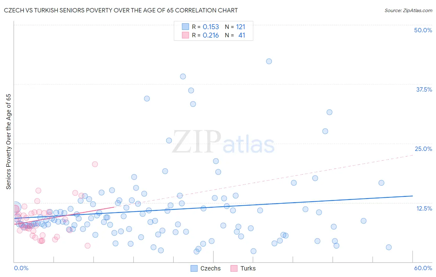 Czech vs Turkish Seniors Poverty Over the Age of 65
