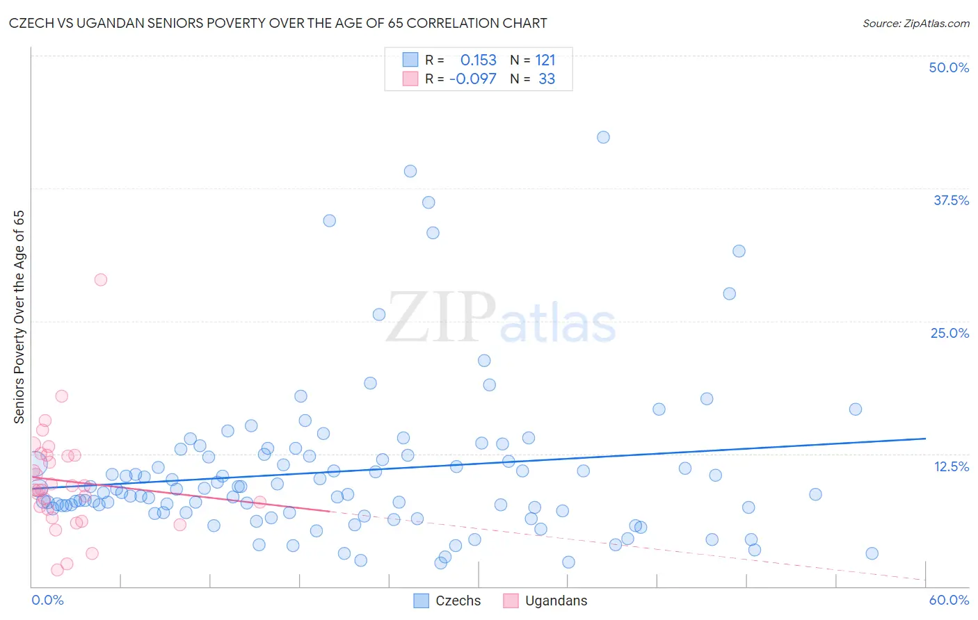 Czech vs Ugandan Seniors Poverty Over the Age of 65