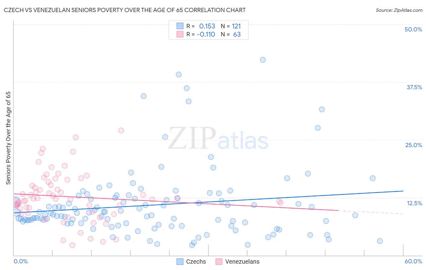 Czech vs Venezuelan Seniors Poverty Over the Age of 65