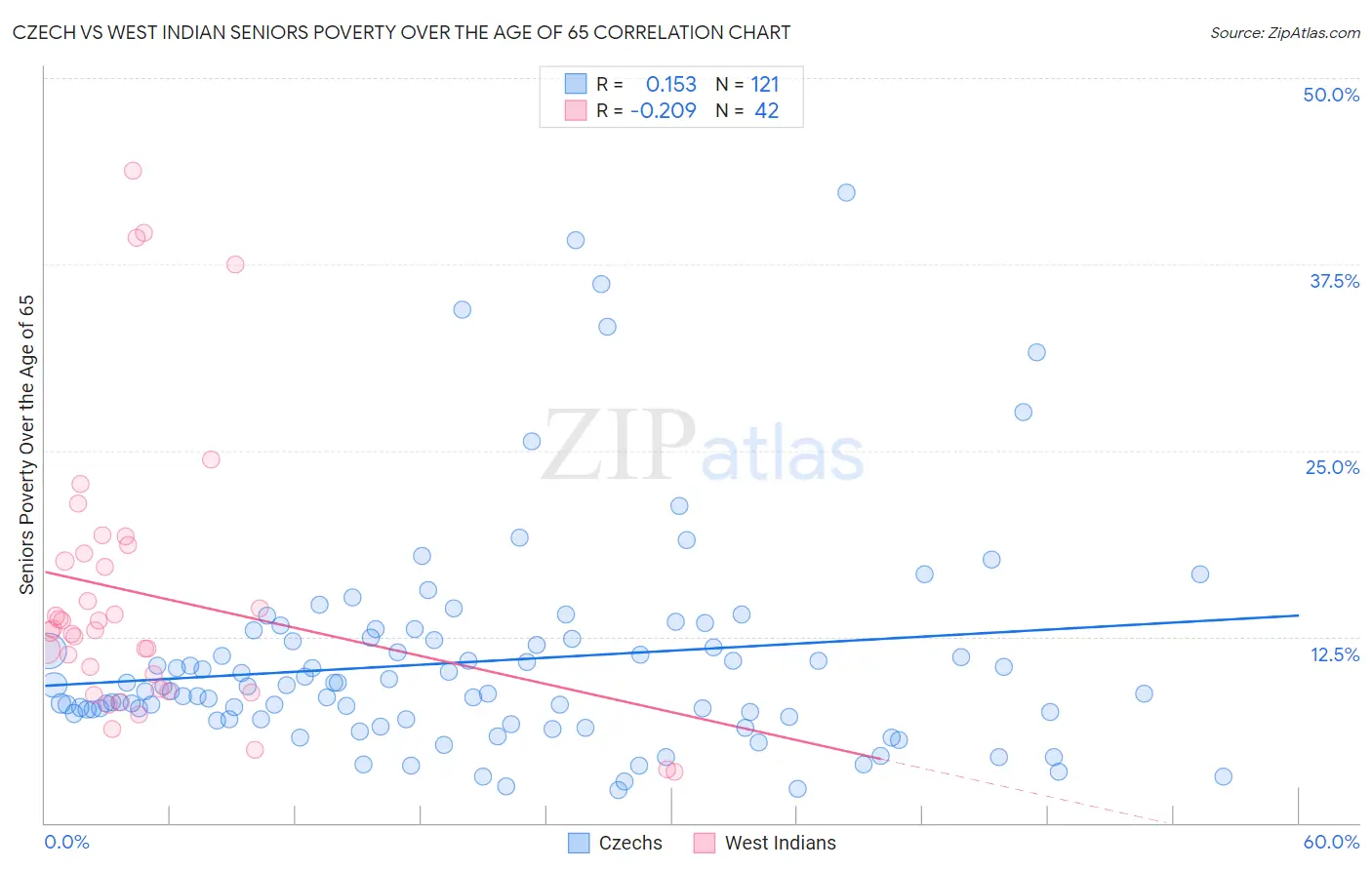 Czech vs West Indian Seniors Poverty Over the Age of 65