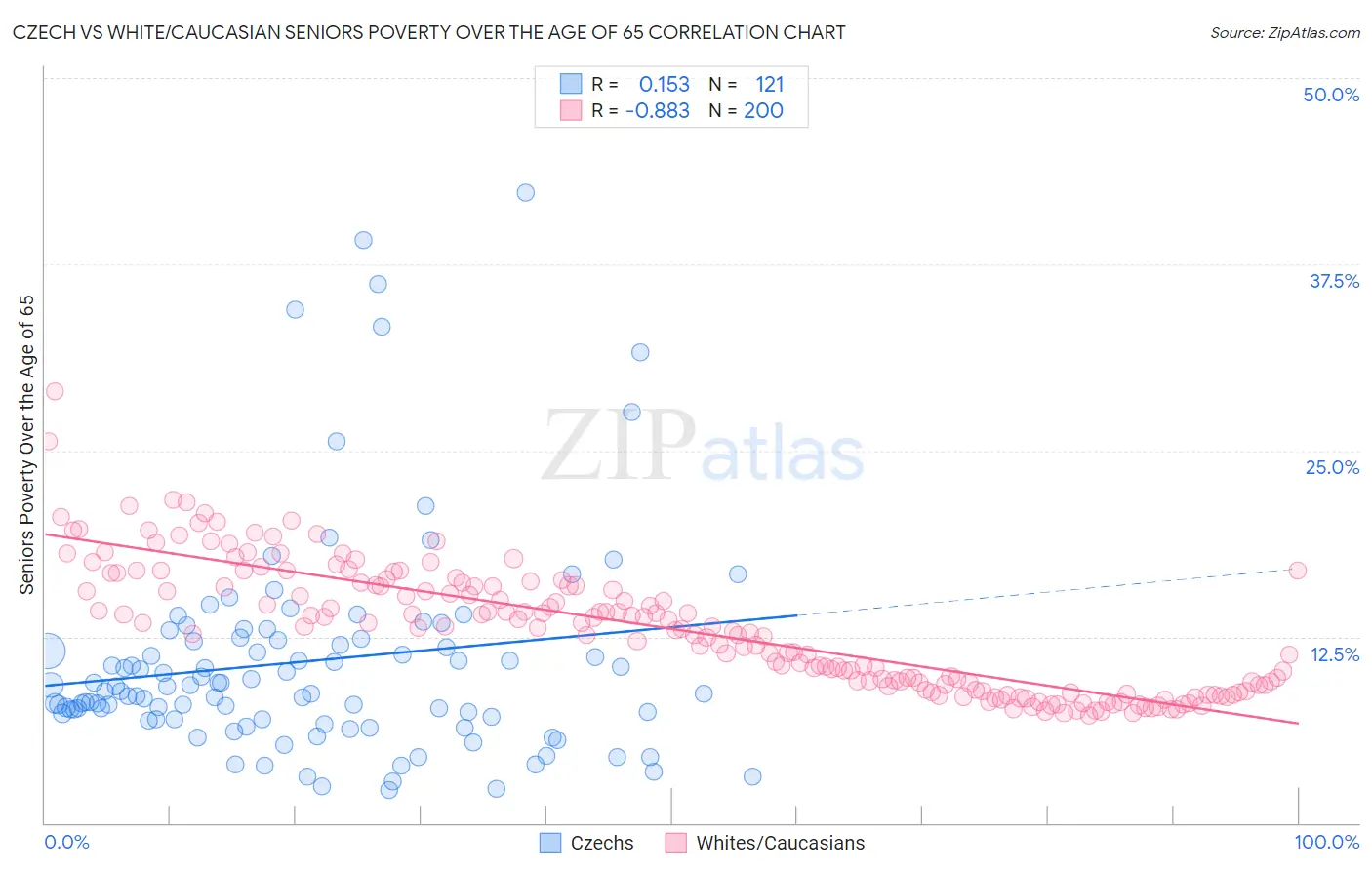 Czech vs White/Caucasian Seniors Poverty Over the Age of 65