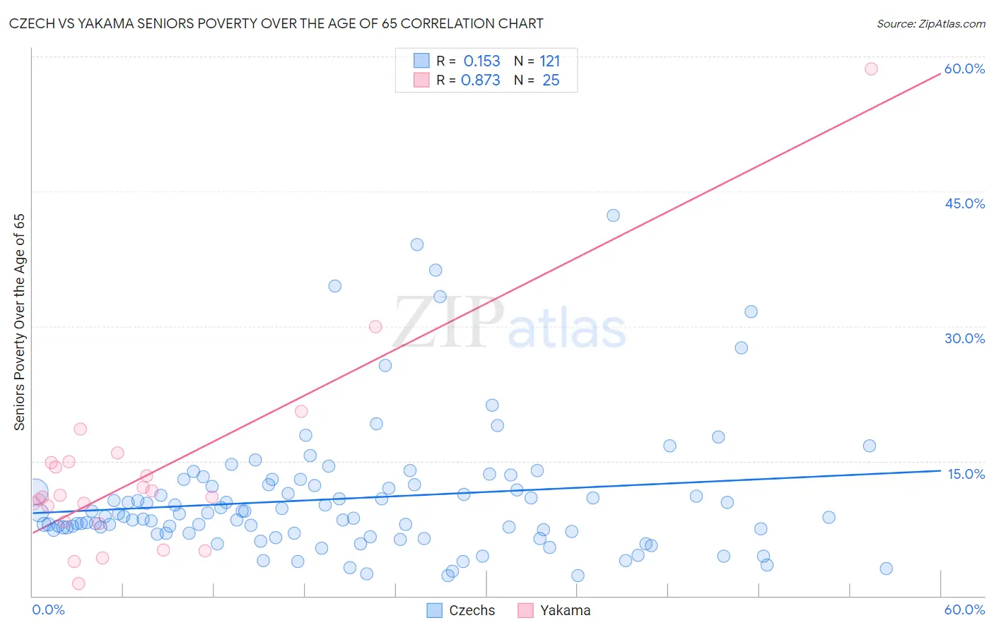 Czech vs Yakama Seniors Poverty Over the Age of 65